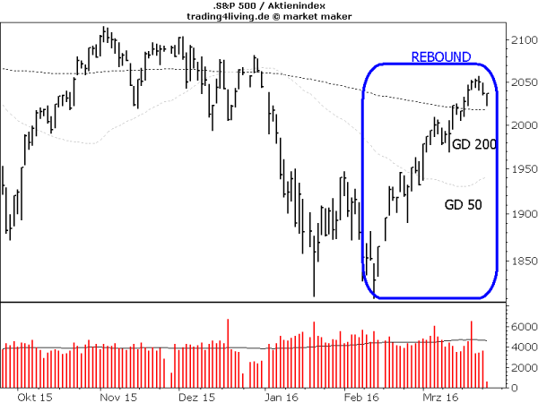 S&P500 nach starkem Rebound vor der nächsten Bewährungsprobe