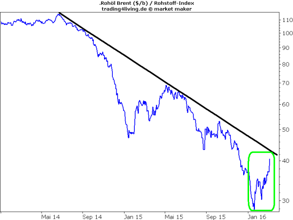 Öl im beschleunigten Abwärtstrend seit 2014