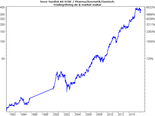 Diabetesperle Novo-Nordisk