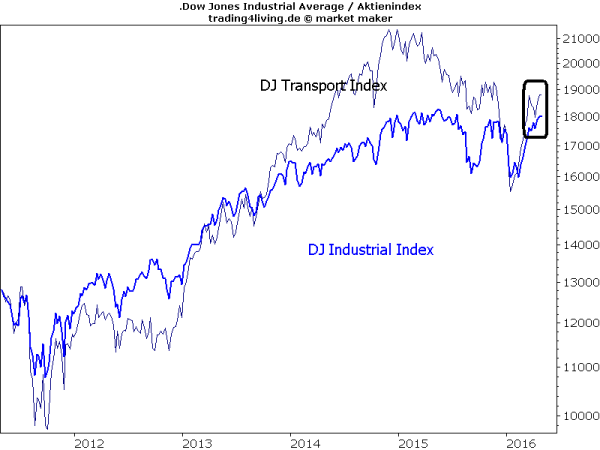 Dow Theory in Schlagdistanz zum Bullenmarkt