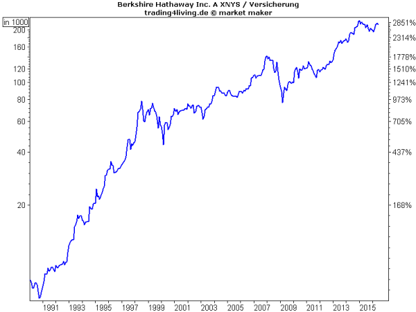 Auf den Spuren Warren Buffetts - Berkshire