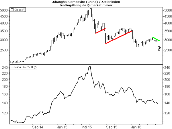 China versus S&P500