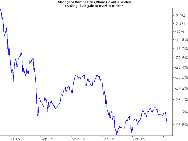 Chinas tiefer Fall vom Top