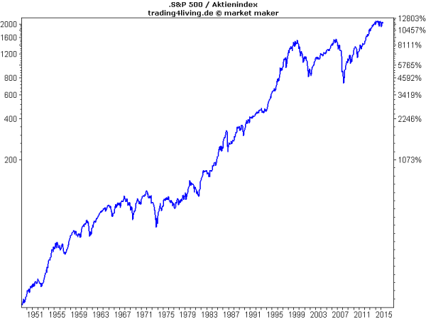 Das US-Aktienbarometer - trotz Krisen langfristig aufwärts.