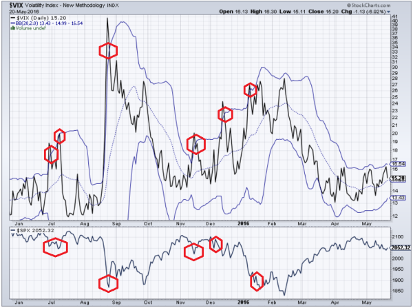 Mit Bollinger Bänder VIX und S&P500 ein Jahr Quelle stockcharts.com