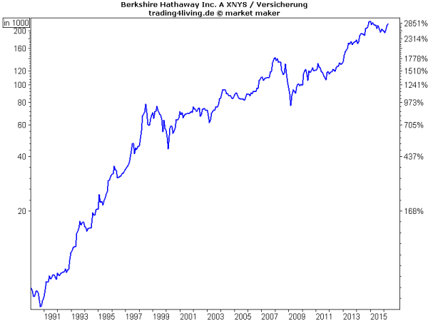 Warren Buffett Erfolgsgeschichte Berkshire Hathaway