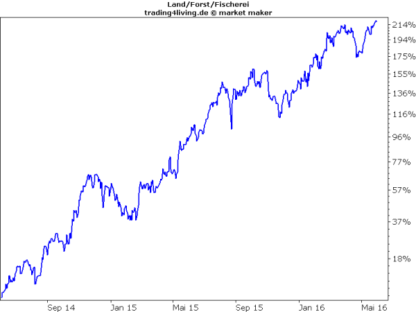 2. Aktie im Equity Hunter via 31.05.2016