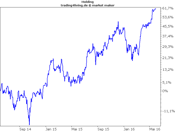 3. Aktie im Equity Hunter via 31.05.2016