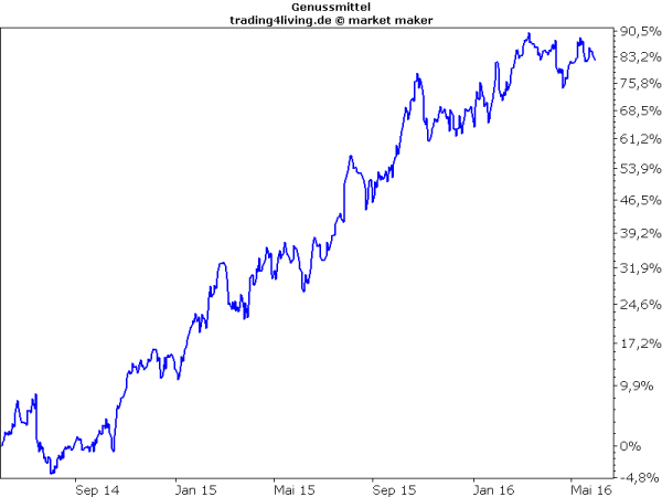 9. Aktie im Equity Hunter via 31.05.2016