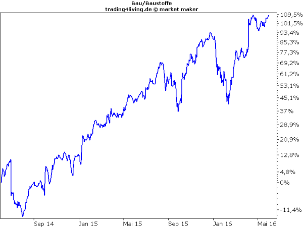 Aktie im Equity Hunter via 31.05.2016