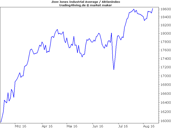 Dow Jones Industrial mit bedeutendem Allzeithoch
