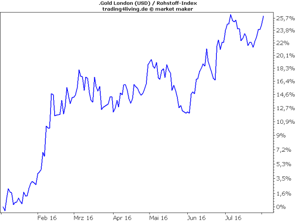 Gold steigt wieder