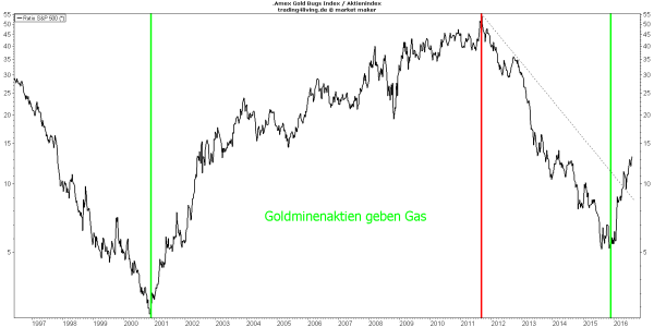 Goldminenaktien relativ besser