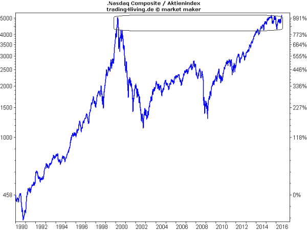 Nasdaq 15 Jahre bis zum Top