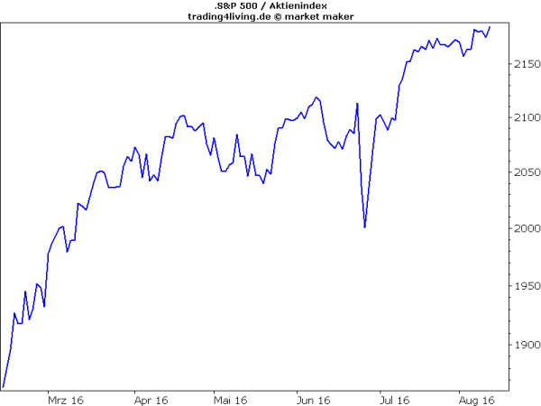 S&P500 mit bedeutendem Allzeithoch