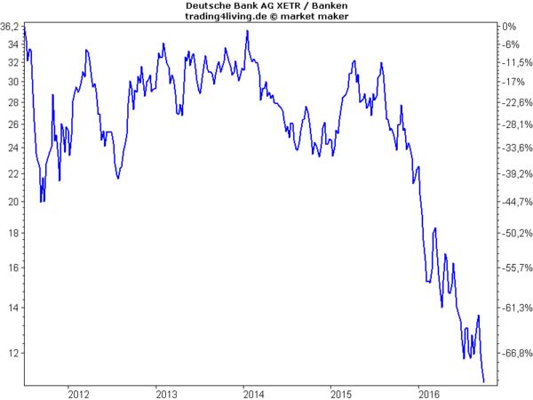 deutsche-bank-seit-juli-2011