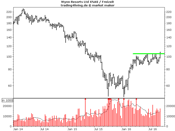 Wynn Resorts probt die Kurswende