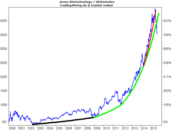 AMEX Biotechtechnologieindex vom 7.10.2015