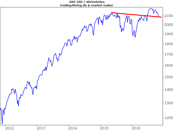 S&P 500 mit Pullback