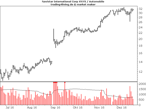 Navistar International