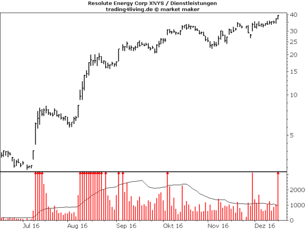 Resolute Energy