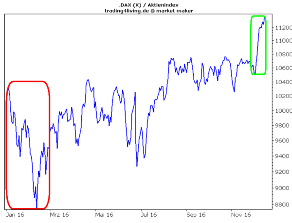DAX mit Happy End in 2016