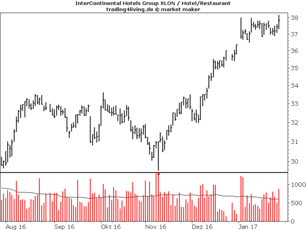 InterContinental Hotels
