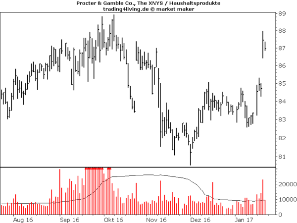 Procter and Gamble bricht aus enger Spanne aus