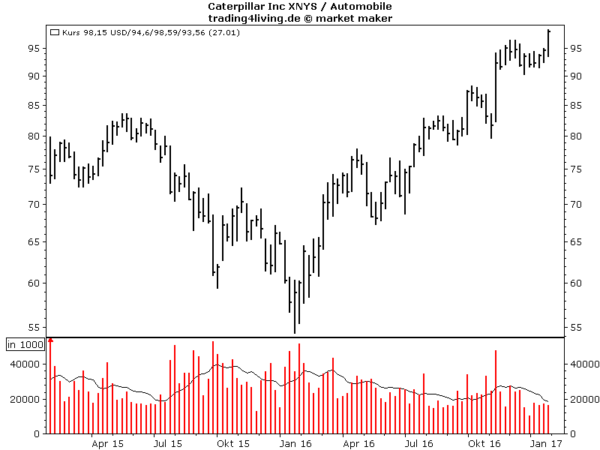 Trump Aktie Caterpillar