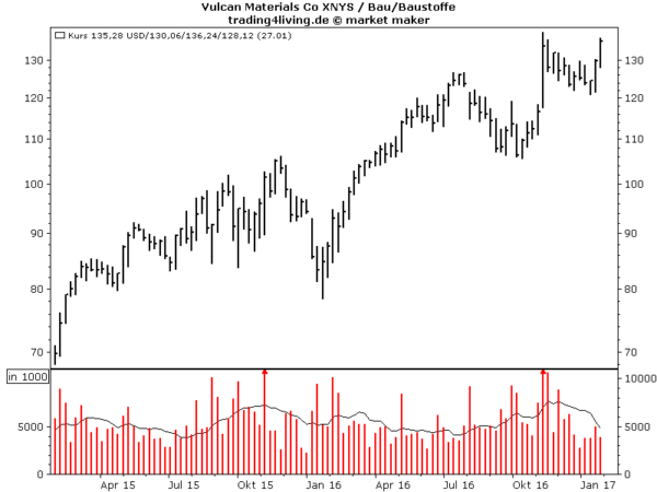 Trump Aktie Vulcan Materials
