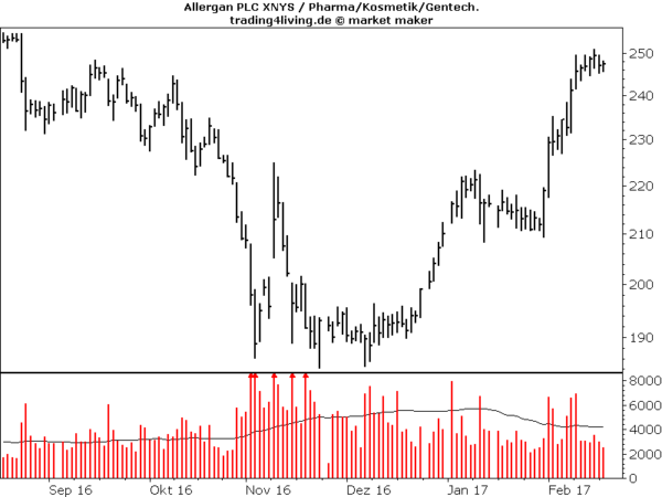 Allergan