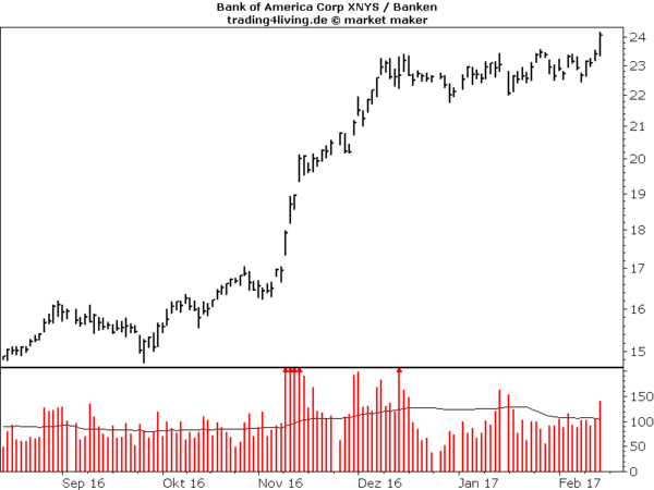 Bank of America