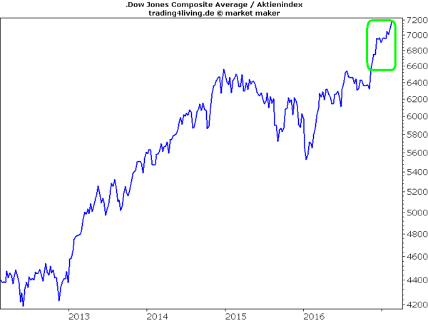 Dow Jones mit Haussebewegung