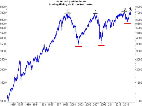 FTSE 100 - der vierte Anlauf ist auf dem richtigen Weg