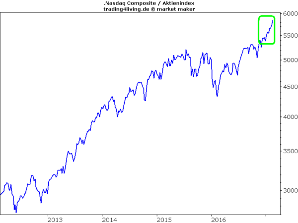 NASDAQ im unentdeckten Land