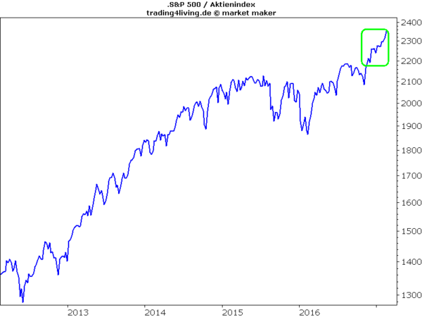 S&P in Haussestimmung