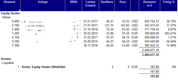 Equity Hunter per Ende April 2017 (Aktien anonymisiert)