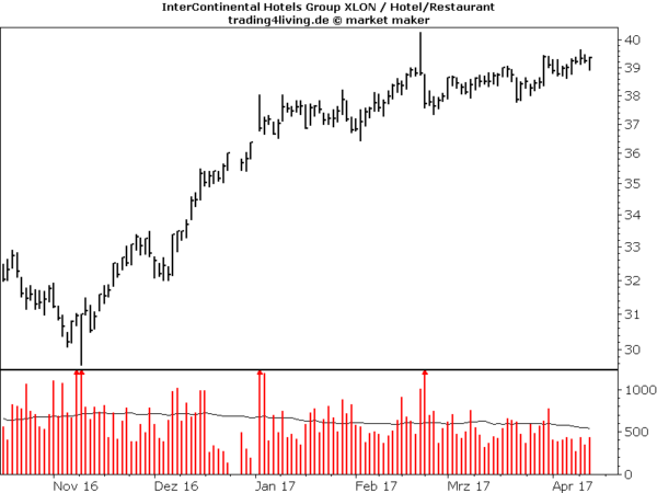 Intercontinental Hotels