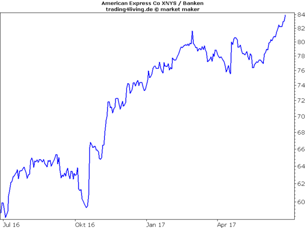 American Express Warren Buffett