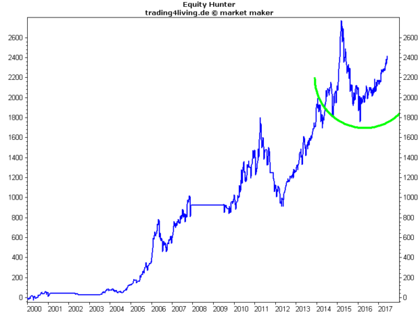 Das Handelssystem Equity Hunter hat die Korrektur endgültig hinter sich gelassen