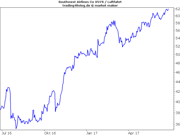 Southwest Airlines - Warren Buffett
