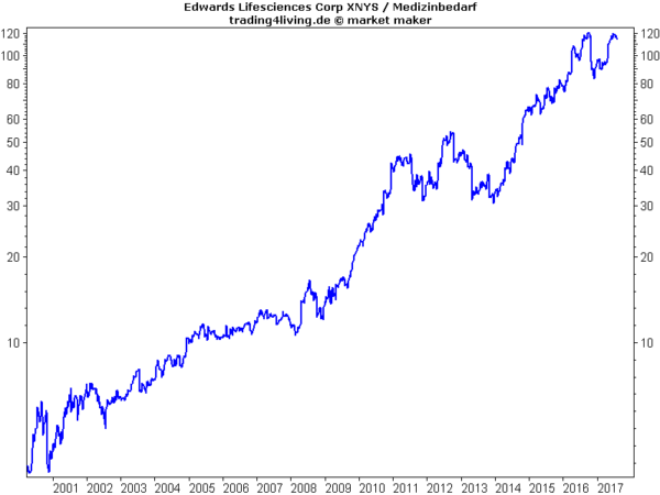 Edwards Lifesciences im Aktienblog