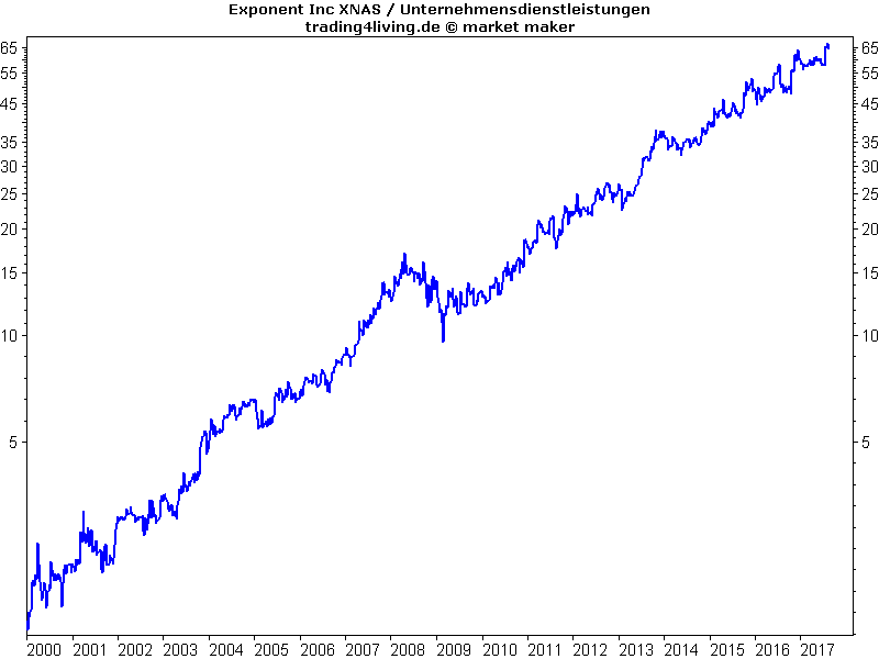 Exponent langfristig