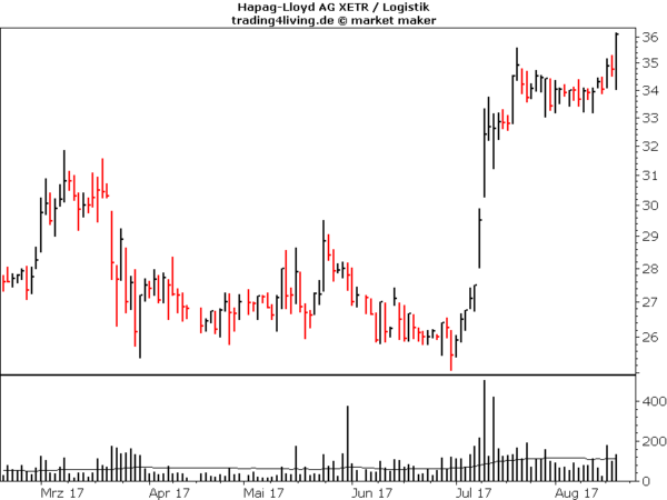 Hapag-Lloyd im Aktienblog