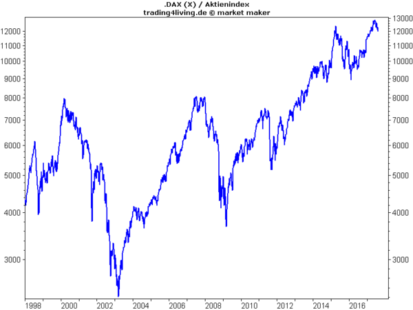 Korrekturen im DAX stärker als im im S&P500