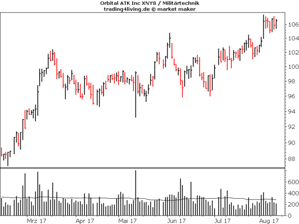 Orbital im Aktienblog