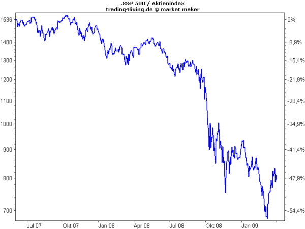 S&P 500 Halbierung Finanzmarktkrise