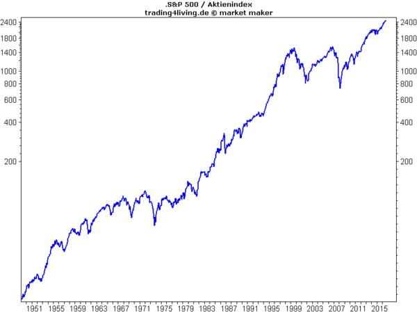 S&P 500 mit LunRo-Chart