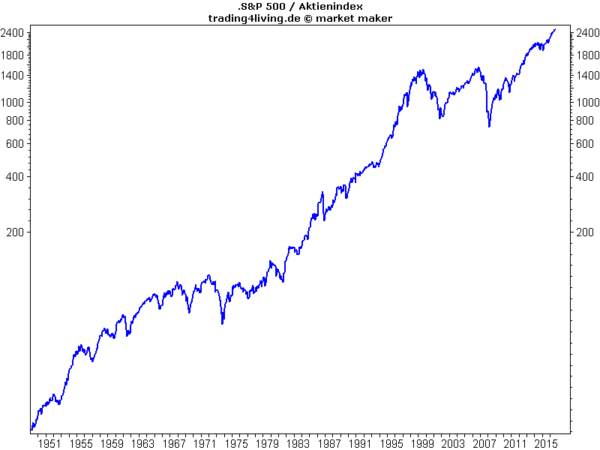 S&P500 langfristig im Aktienblog