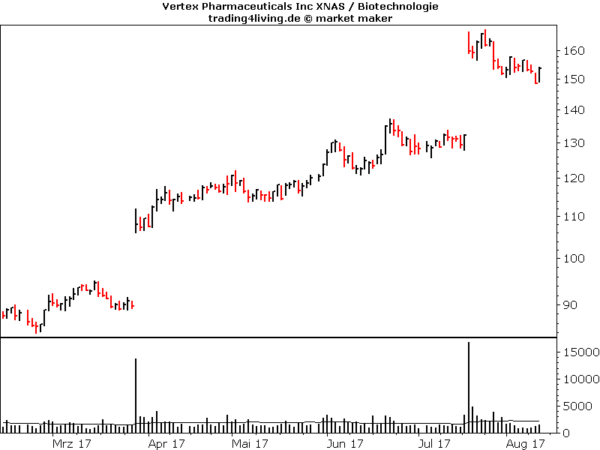 Vertex im Aktienblog